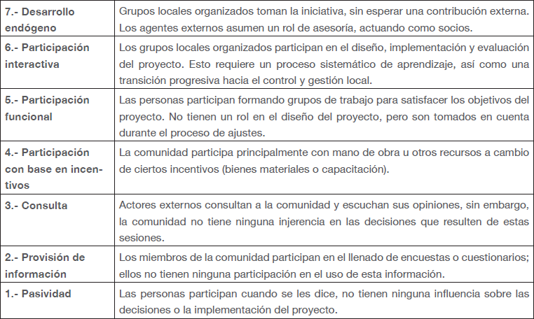 Niveles de participación comunitaria