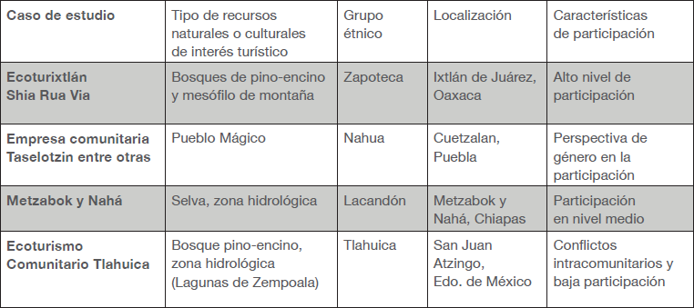 Casos de estudio seleccionados