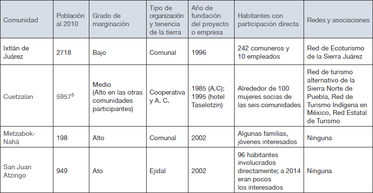 Datos generales en relación a las comunidades objeto de estudio
