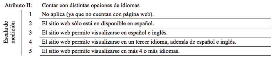 Medición del atributo II de la sub-variable Página Web