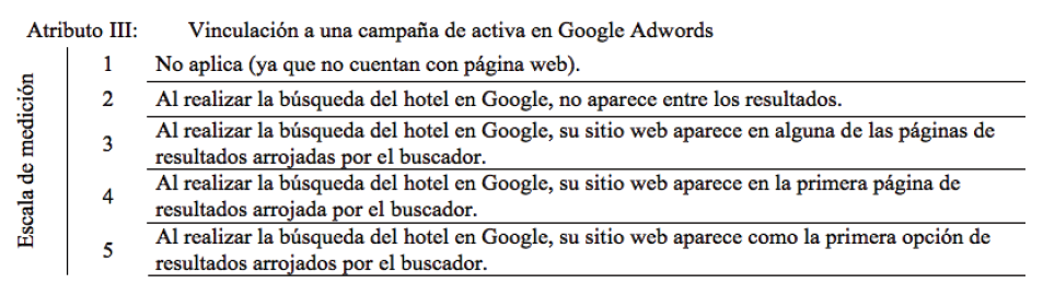 Medición del atributo IV de la sub-variable Página Web