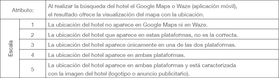 Medición de la sub-variable Mapa de localización en web