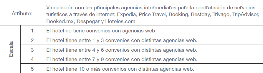 Medición de la sub-variable Convenios con agencias web