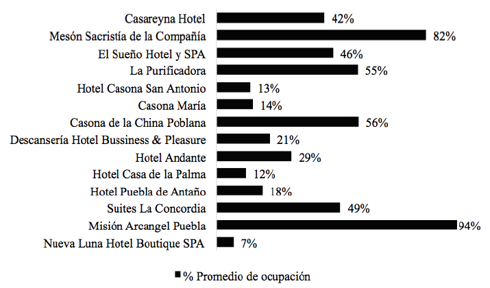 Competitividad en los hoteles boutique de la ciudad de Puebla