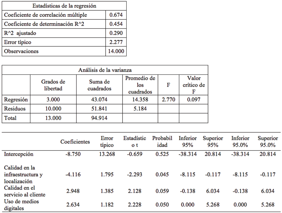 Resultados estadísticos del análisis de regresión lineal múltiple