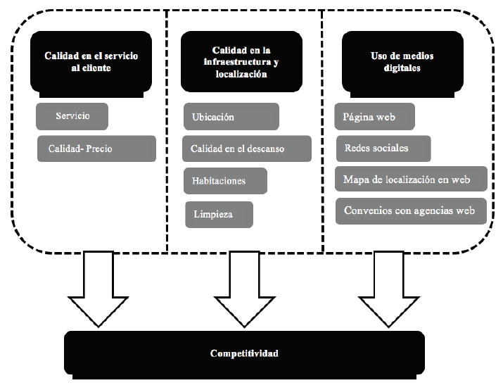 Modelo de competitividad para los Hoteles Boutique