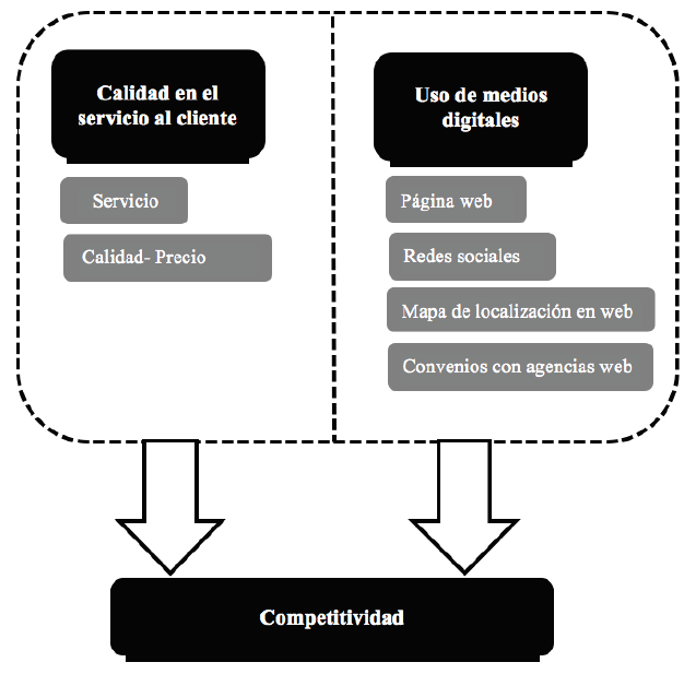 Modelo de competitividad para los hoteles boutique (Según resultados del análisis cuantitativo)