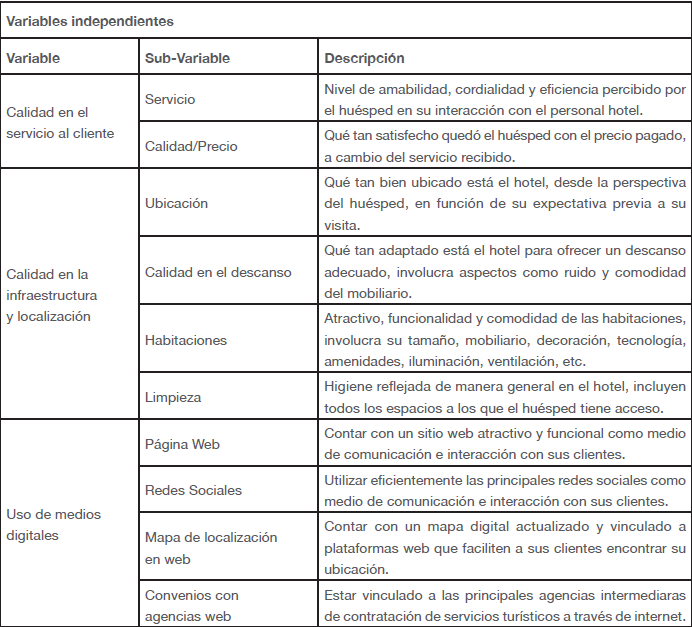 Definición de las variables independientes del modelo