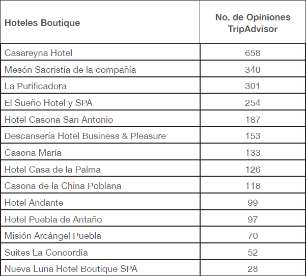 Hoteles Boutique en la ciudad de Puebla