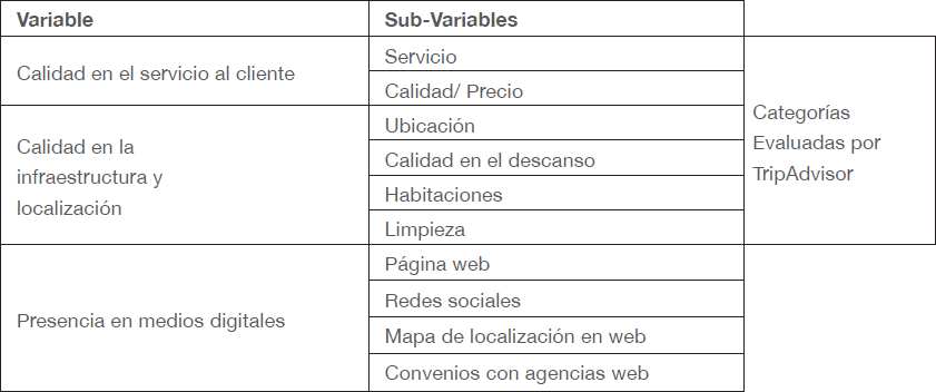 Agrupación de categorías evaluadas por TripAdvisor, como sub-variables del modelo