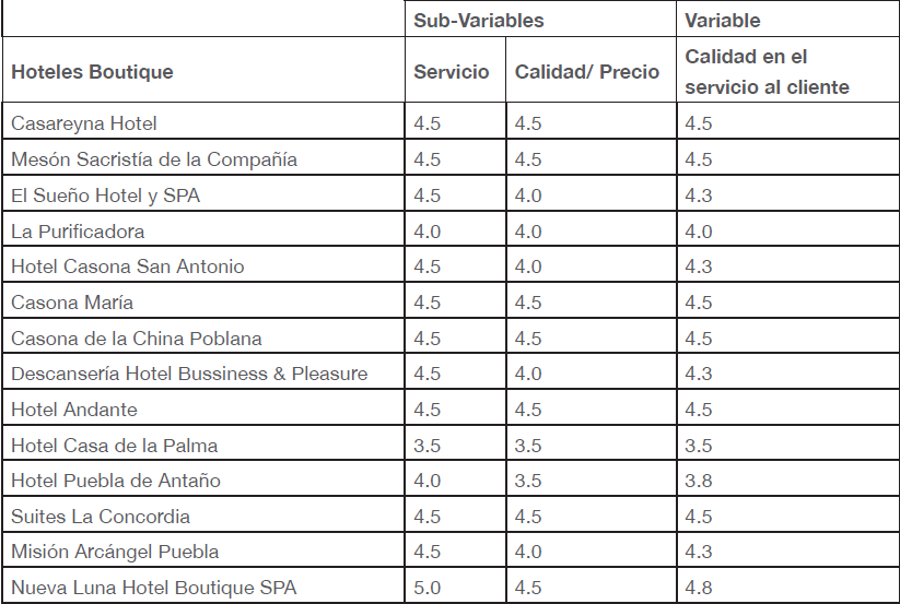 Calidad en el servicio al cliente en los hoteles boutique de la ciudad de Puebla