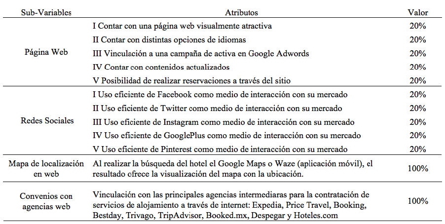 Atributos asociados a las sub-variables de Uso de Medios Digitales