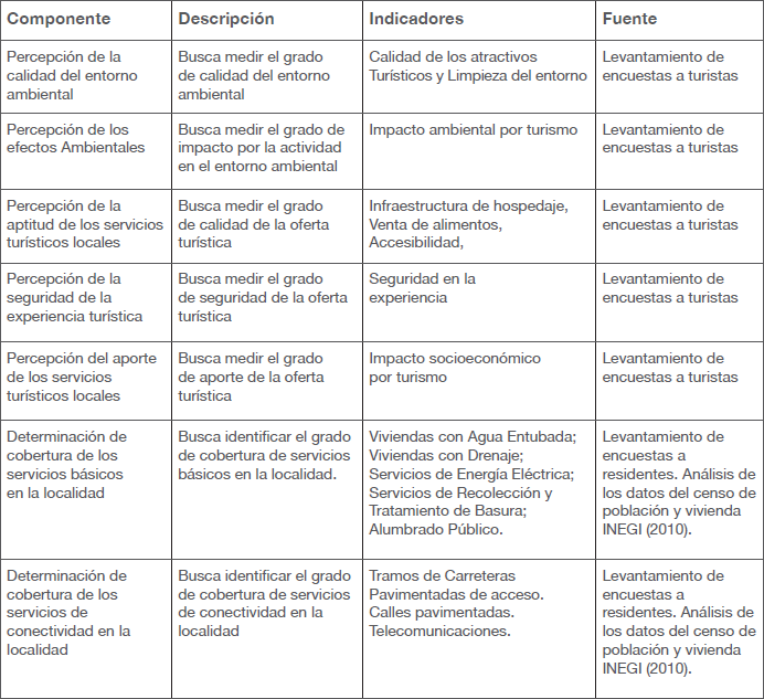 Descripción de los componentes e indicadores de bienestar turístico, social y económico