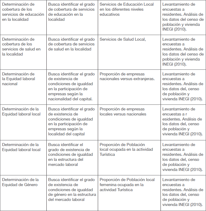 Descripción de los componentes e indicadores de bienestar turístico, social y económico