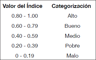 Categorizaci�n de los indicadores seg�n su valor