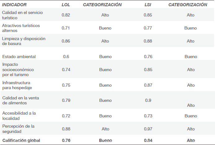 Valores de la aptitud de los servicios turísticos locales con la observación de la ballena gris en REBIVI