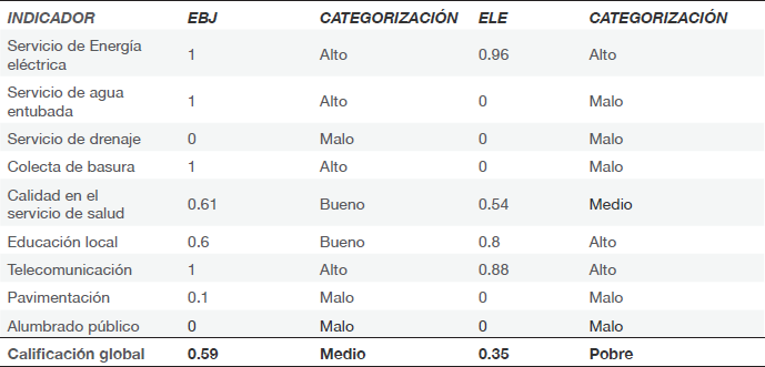 Calificación de los servicios públicos en los ejidos involucrados con el turismo de ballena gris en REBIVI