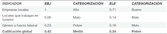 Equidad. Igualdad de oportunidades para empresas, empleos en turismo e igualdad de género en trabajo