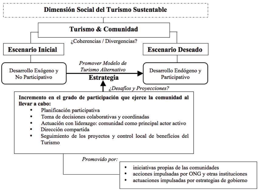 Desarrollo Autogestionado desde la Comunidad (TBL): gesti�n tur�stica recae en los actores de la comunidad