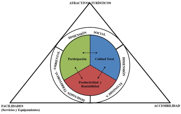 Triada de Sustentabilidad del Producto Tur�stico-Destino