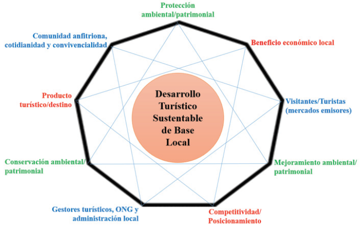 Modelo ene�gonal de turismo end�geno y participativo para Barrancas del Cobre