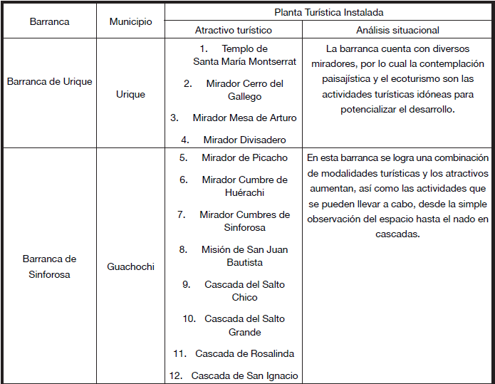 Inventario de atractivos tur�sticos localizados en la regi�n Barrancas del Cobre