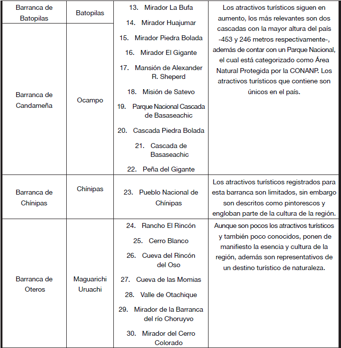Inventario de atractivos tur�sticos localizados en la regi�n Barrancas del Cobre