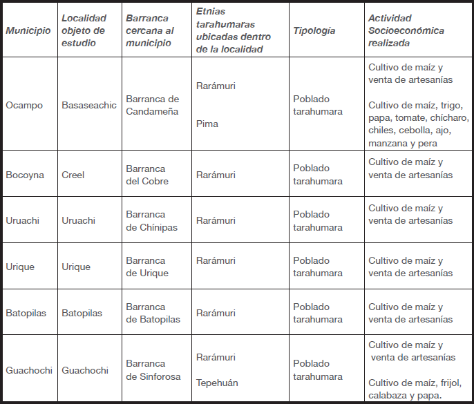 Comunidades locales ind�genas de la regi�n de las Barrancas del Cobre