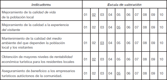 Modelo tur�stico de Barrancas del Cobre vs. indicadores de turismo sustentable
