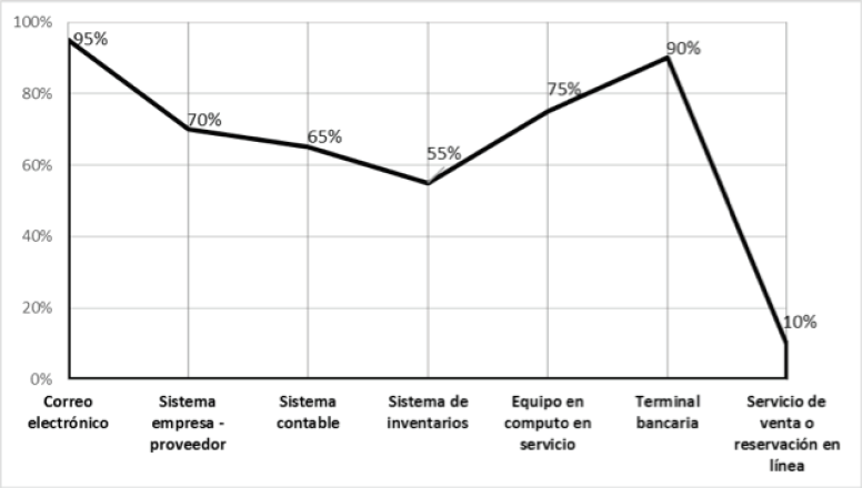 ndice de Adopcin de los sistemas administrativos