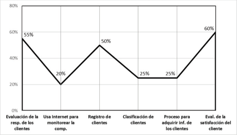 ndice de Adopcin en la administracin de las relaciones con los clientes
