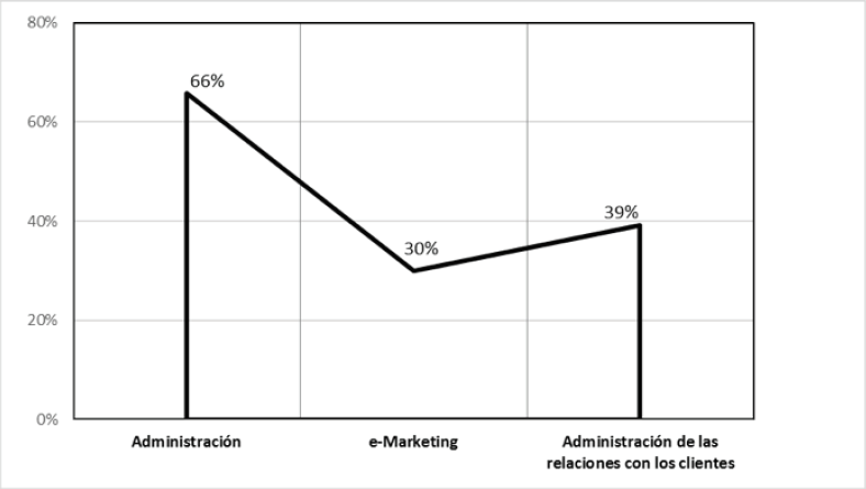 ndice de adopcin de innovaciones por categoras
