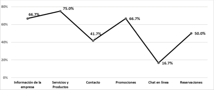 Tipo de informacin publicada y servicio mediante Facebook