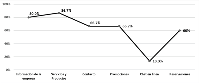 Tipo de informacin publicada y servicio ofrecido mediante el sitio de Internet