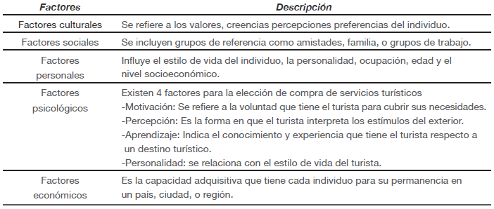 Principales factores que influyen en el turista para elegir un destino turstico