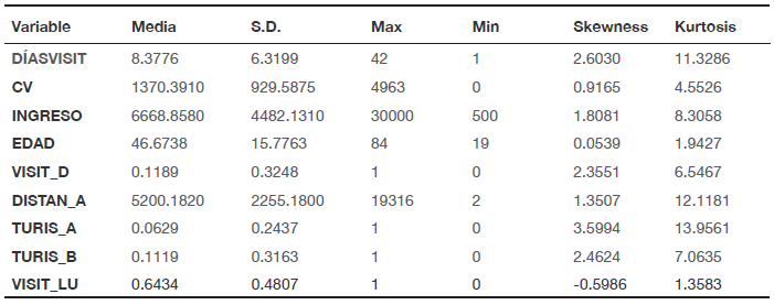 Estad�stica descriptiva de las variables usadas en los modelos de datos de conteo