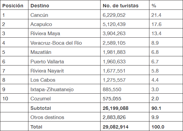 Porcentaje de llegada de turistas a destinos de playa 2015
