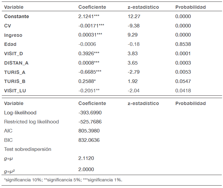Resultados estimados con el modelo Poisson empleado y las variables