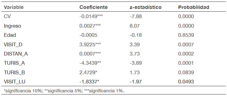 Efectos marginales del modelo Poisson empleado y las variables explicativas