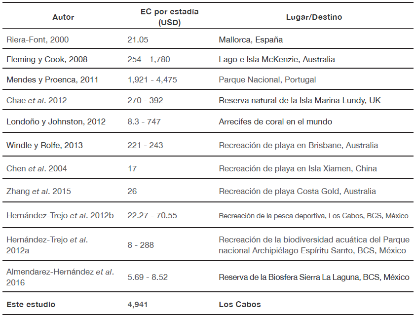 Tabla comparativa entre otros sitios tur�sticos