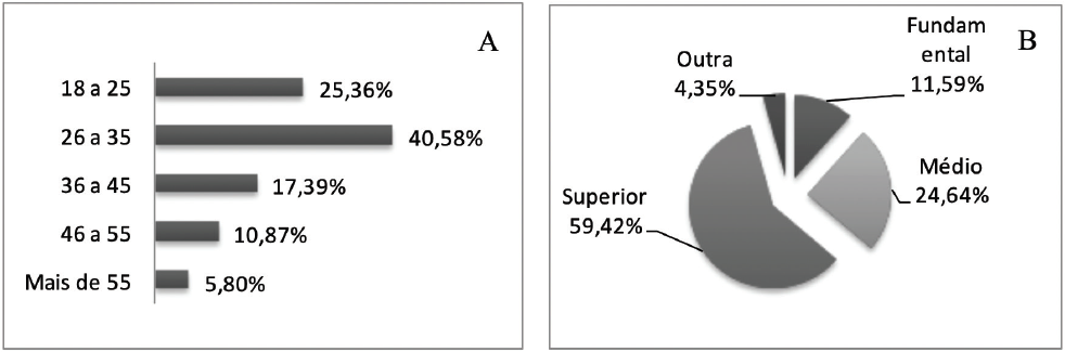 Faixa et�ria e n�vel de escolaridade dos visitantes do Parque Estadual Fritz Plaumann.
