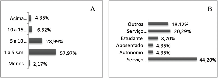 Faixa de renda e ocupa��o profissional dos visitantes do Parque Estadual Fritz Plaumann