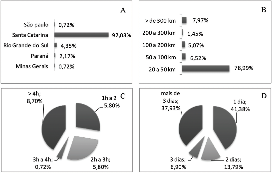 Origem, dist�ncia percorrida, tempo de viagem e perman�ncia dos turistas que visitam o PEFP