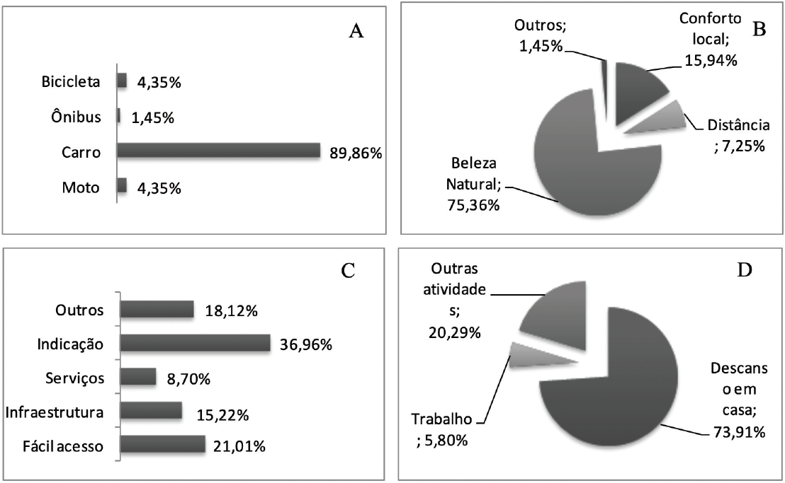 Meio de transporte, motiva��o, influ�ncia em visitar o PEFP e outras atividades realizadas no tempo livre