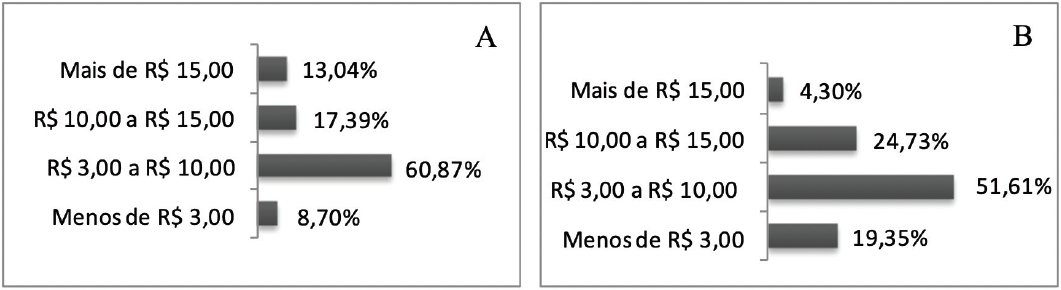 Disposi��o a pagar dos turistas e visitantes locais no PEFP