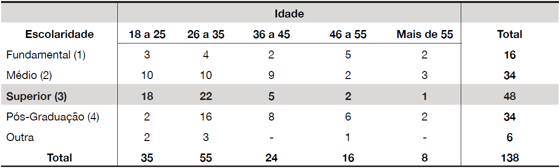 Rela��o entre a Faixa Et�ria e o Grau de Escolaridade dos visitantes do PEFP