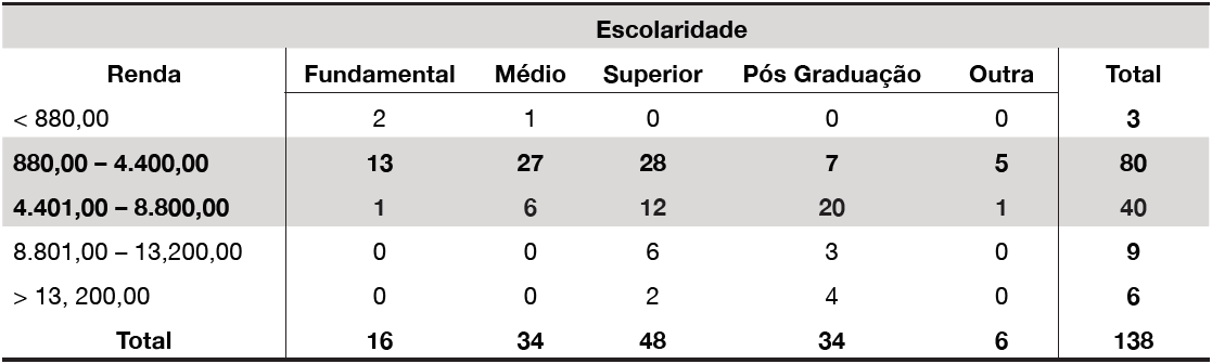 Rela��o entre n�veis de Renda Mensal e Escolaridade dos visitantes do PEFP.
