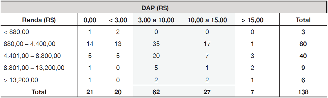 Rela��o Disposi��o a Pagar e Renda Mensal dos visitantes