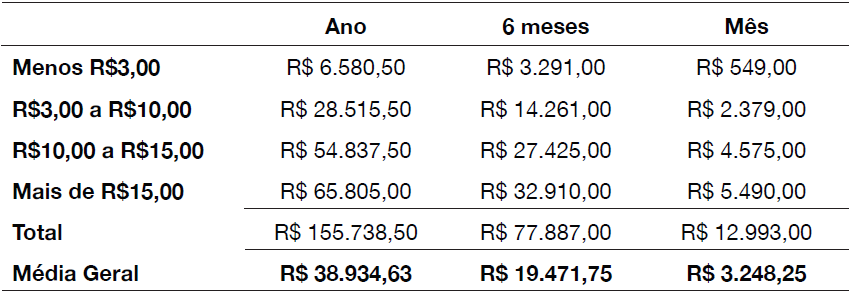 Disposi��o a pagar no Parque Estadual Fritz Plaumann