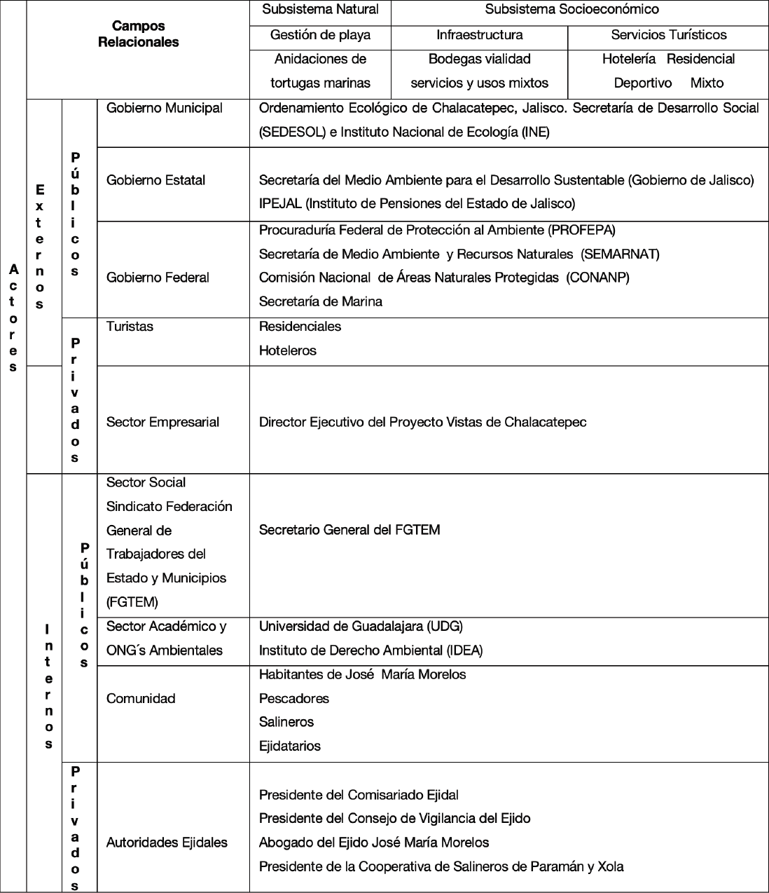 Matriz de estructuras complejas del PDV y la conservaci&oacute;n de tortugas marinas